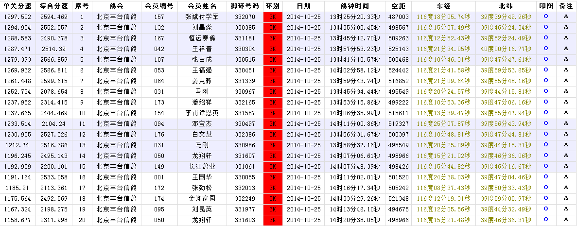 北京丰台3000,1000元特比见鸽(图)