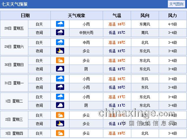 上海市未來七天天氣預報2014年3月28日徐彙區信鴿協會請會員相互轉告.