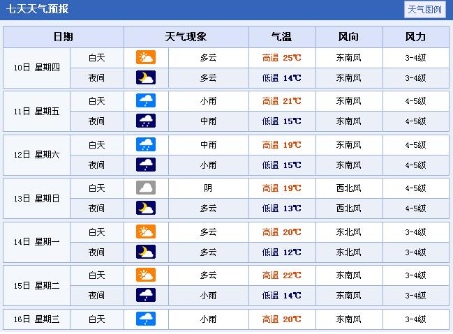 上海未来七天天气预报