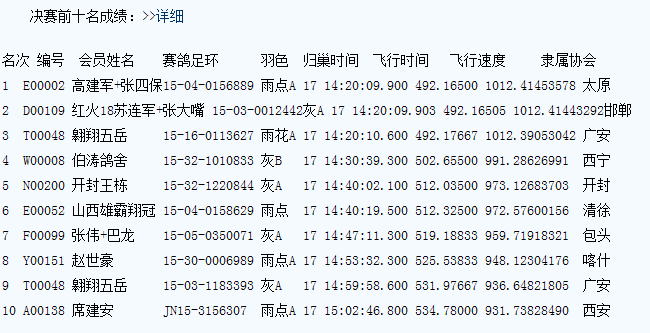 军 张大嘴,翱翔五岳5月09日 第三关400公里 2232羽 都可文,刘新魁